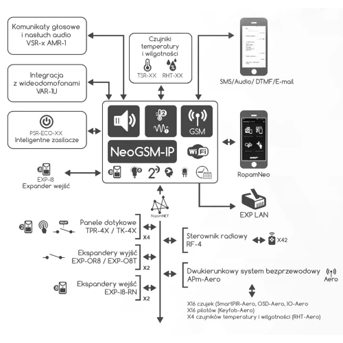 NeoGSM-IP alarmsystem, Hvit, 4x sensor, GSM-varsling, Wifi