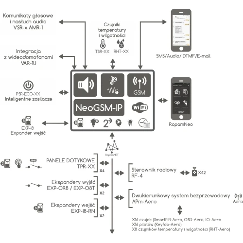 Alarm sentral Ropam Neo-IP-64-PS-D12M Wi-Fi DIN kabinett
