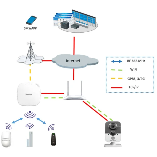 Schemat przedstawia system monitoringu i komunikacji, łączący różne urządzenia za pomocą technologii takich jak RF 868 MHz, WiFi, GPRS/3G/4G oraz TCP/IP. Centralnym elementem jest router, który integruje kamery, czujniki i inne urządzenia z siecią internetową.