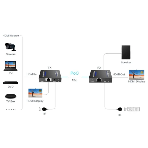 Schemat przedstawia połączenie urządzeń HDMI, w tym kamery, komputera, odtwarzacza DVD i TV Box, z wyświetlaczem HDMI przez nadajnik (TX) i odbiornik (RX) na odległość 70 metrów. Dodatkowo pokazano podłączenie głośnika i obsługę sygnału IR.