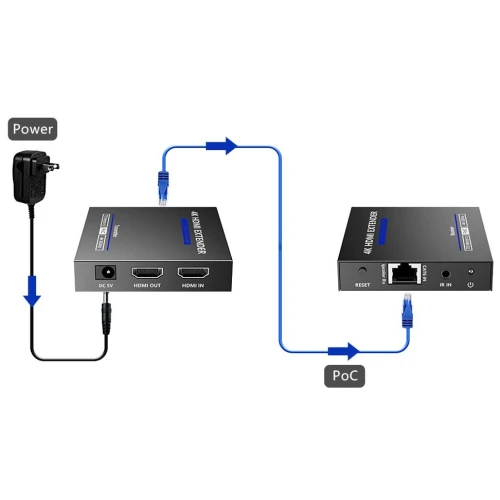 Schemat przedstawia zestaw do przedłużania sygnału HDMI, składający się z nadajnika i odbiornika połączonych kablem Ethernet. Nadajnik jest zasilany zewnętrznym zasilaczem, a odbiornik korzysta z technologii PoC (Power over Cable).